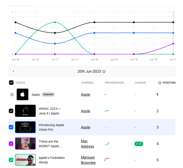 Youtube Rank Tracker Competition Analysis. Shows a list of all videos, channel and playlists ranking for a keyword. Line chart with progression. Table with all videos rank.