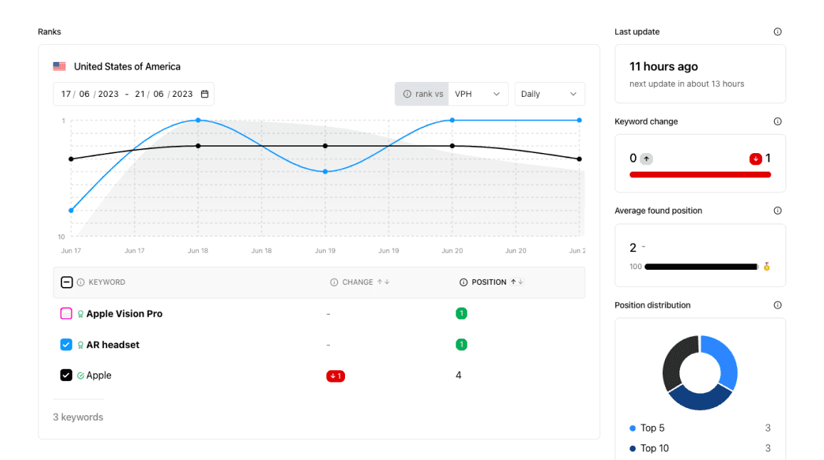 Youtube Rank Tracker Overview. A line chart with two lines. Displays the progression of the rank of a youtube video for three keywords. Shows the keyword change. Average found position and position distribution. Also compares rank to views per hour.