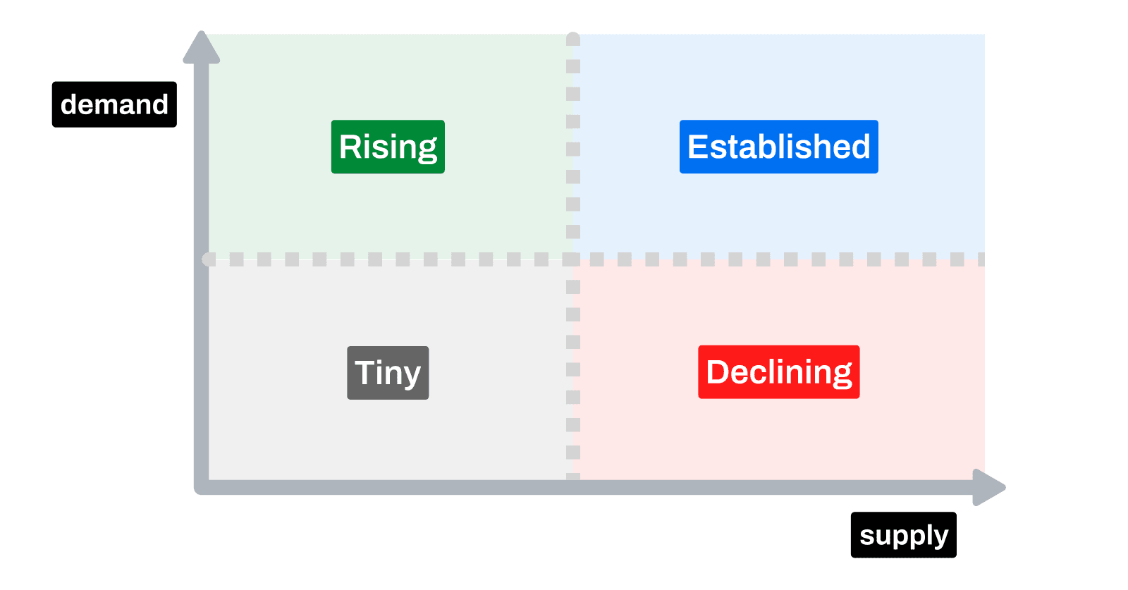 YouTube niches identification within a supply vs. demand quadrant