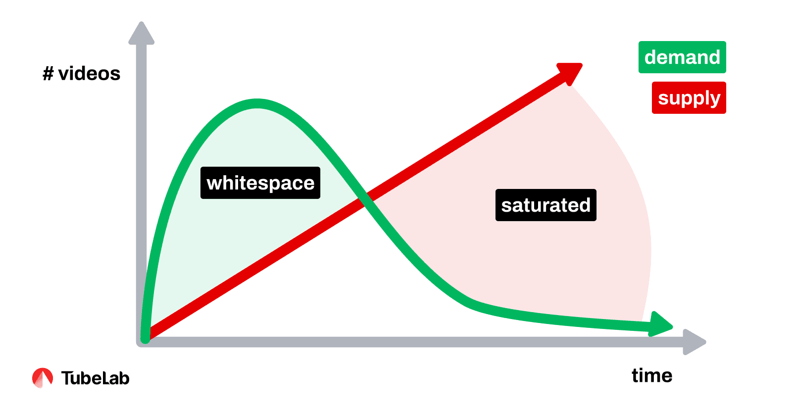 YouTube niche lifecycle