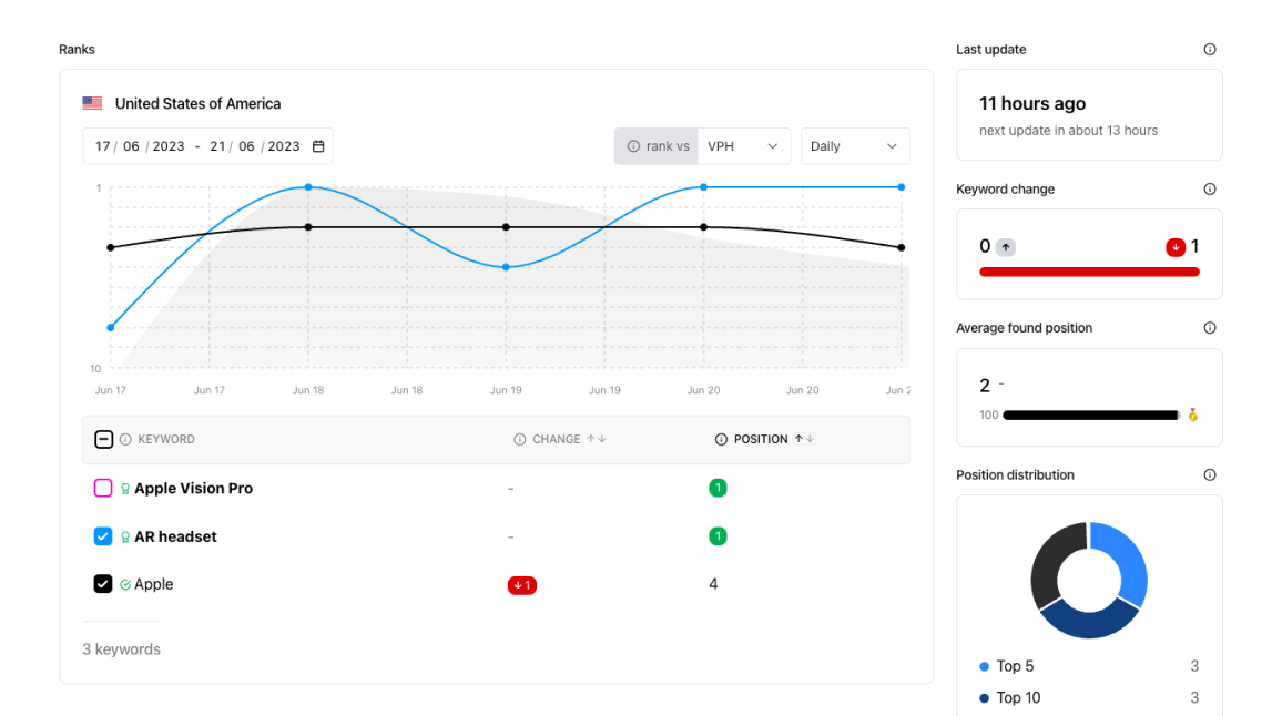 Youtube Rank Tracker Overview. A line chart with two lines. Displays the progression of the rank of a youtube video for three keywords. Shows the keyword change. Average found position and position distribution. Also compares rank to views per hour.