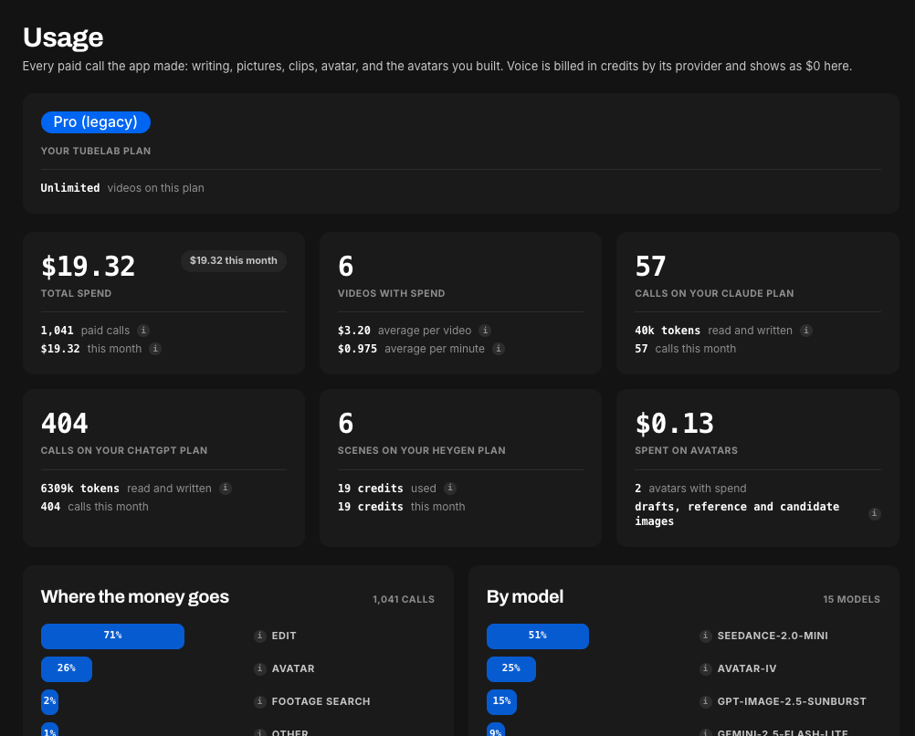 The TubeAvatar usage page: total spend, spend per video and a breakdown by step and model
